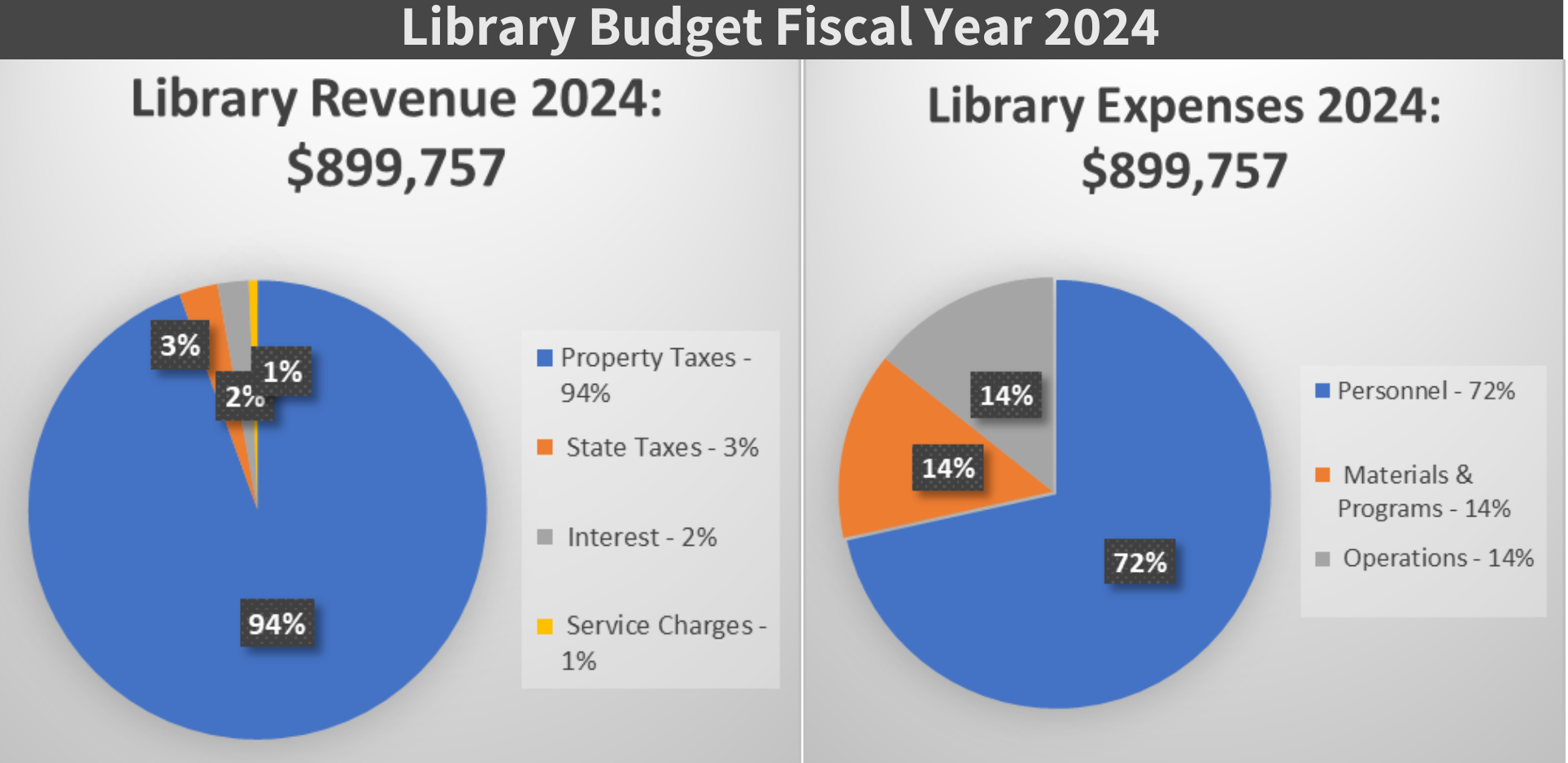 Library Budget Fiscal Year 2024